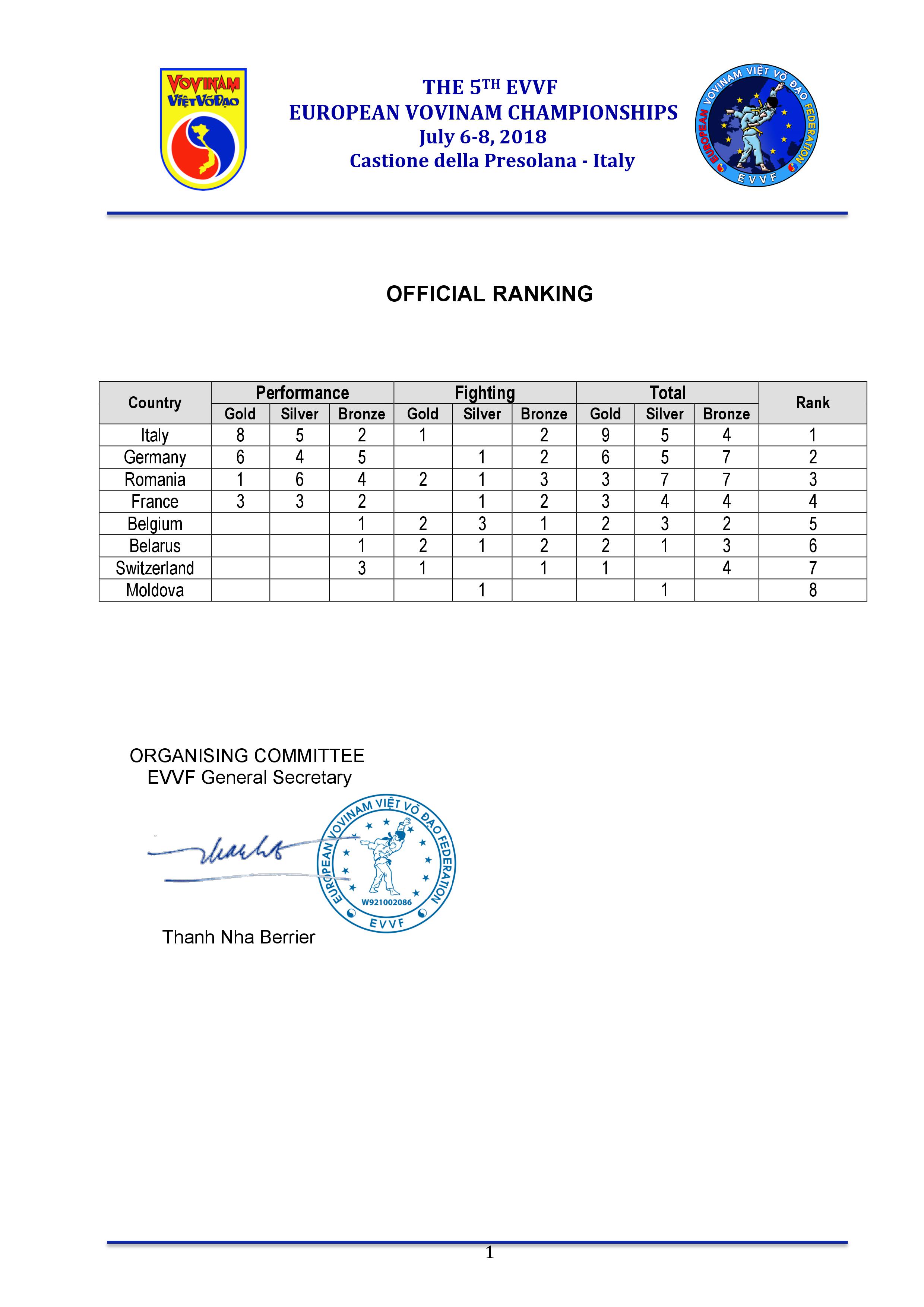 Vovinam Results 2015