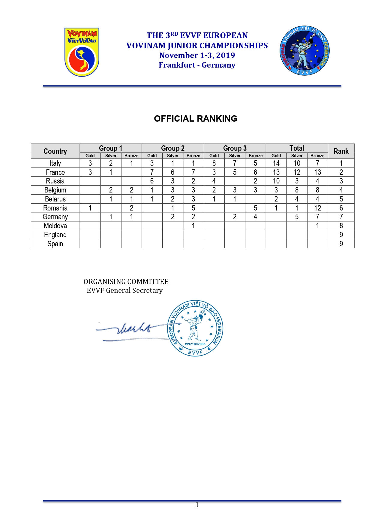 Vovinam Results 2015