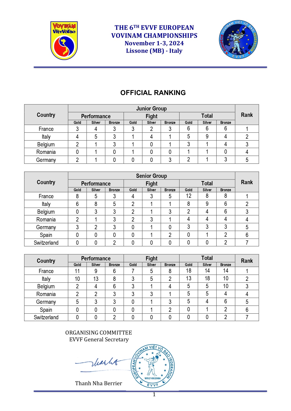 Vovinam Results 2015