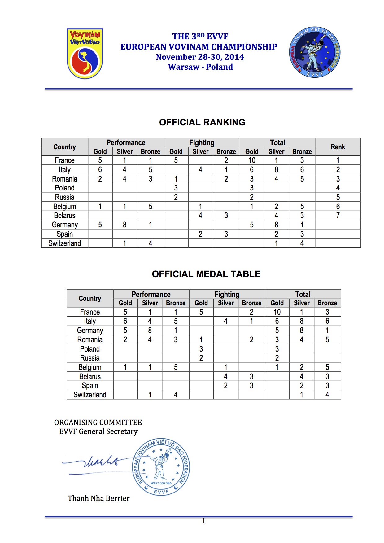 Vovinam Results 2014