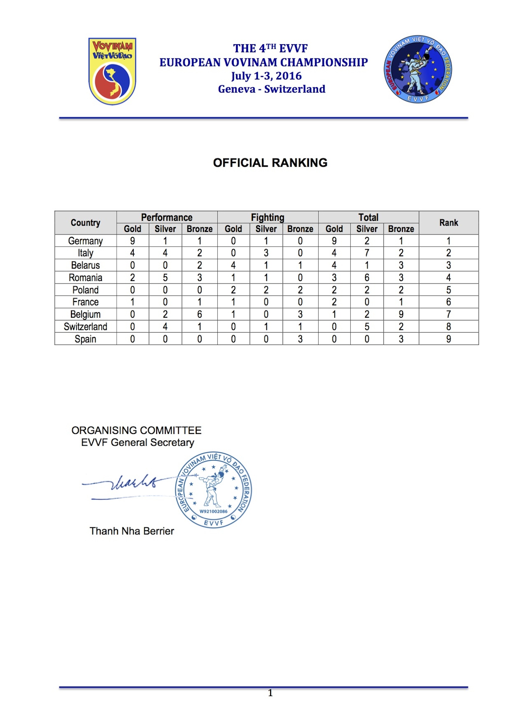 Vovinam Results 2015