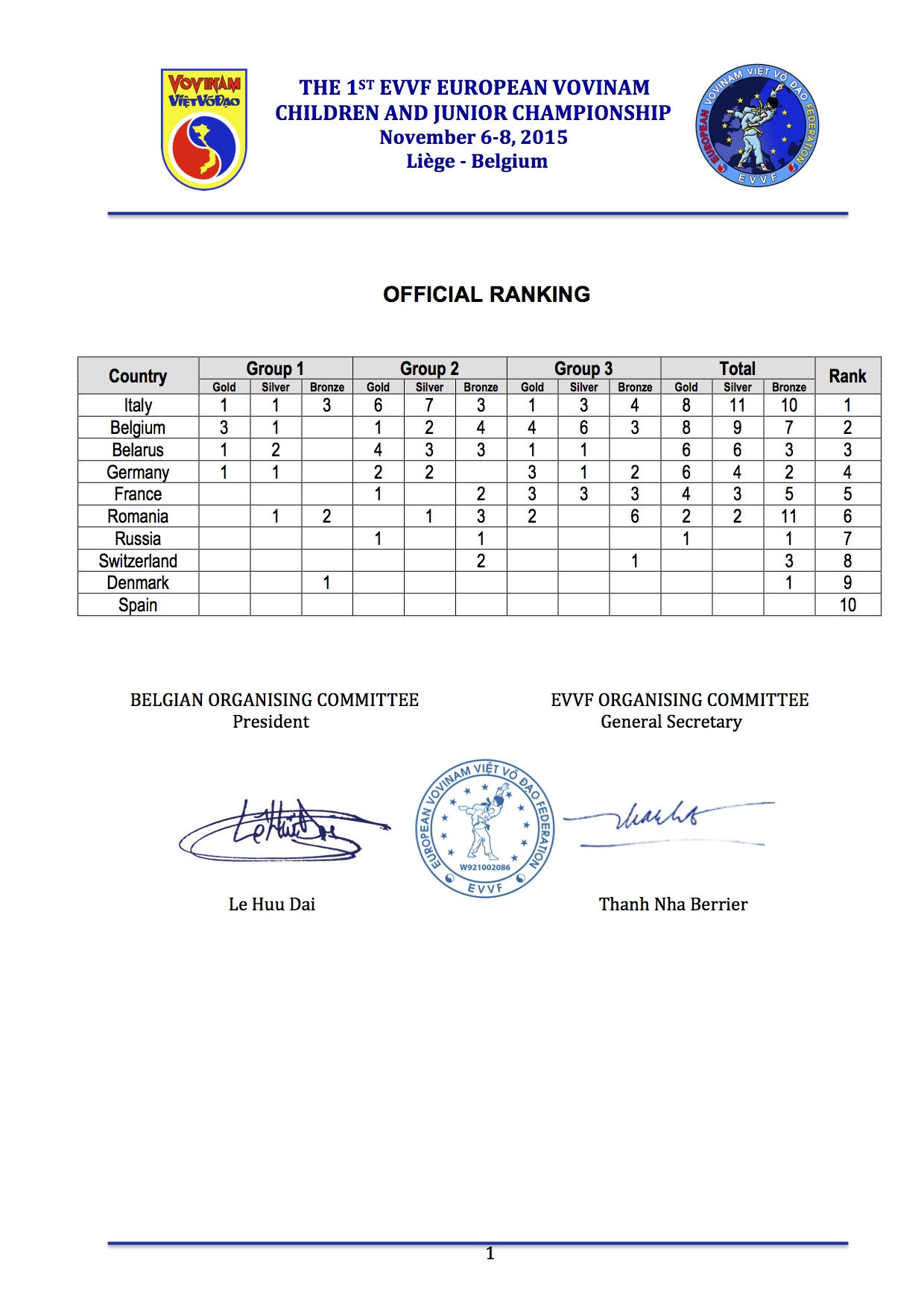 Vovinam Results 2015